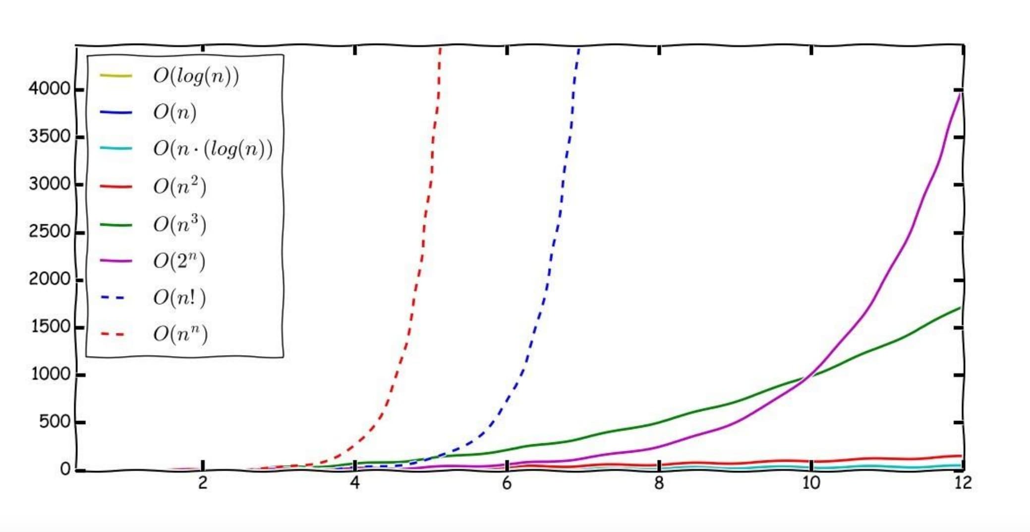 Eficiencia y tiempo de ejecución de un algoritmo