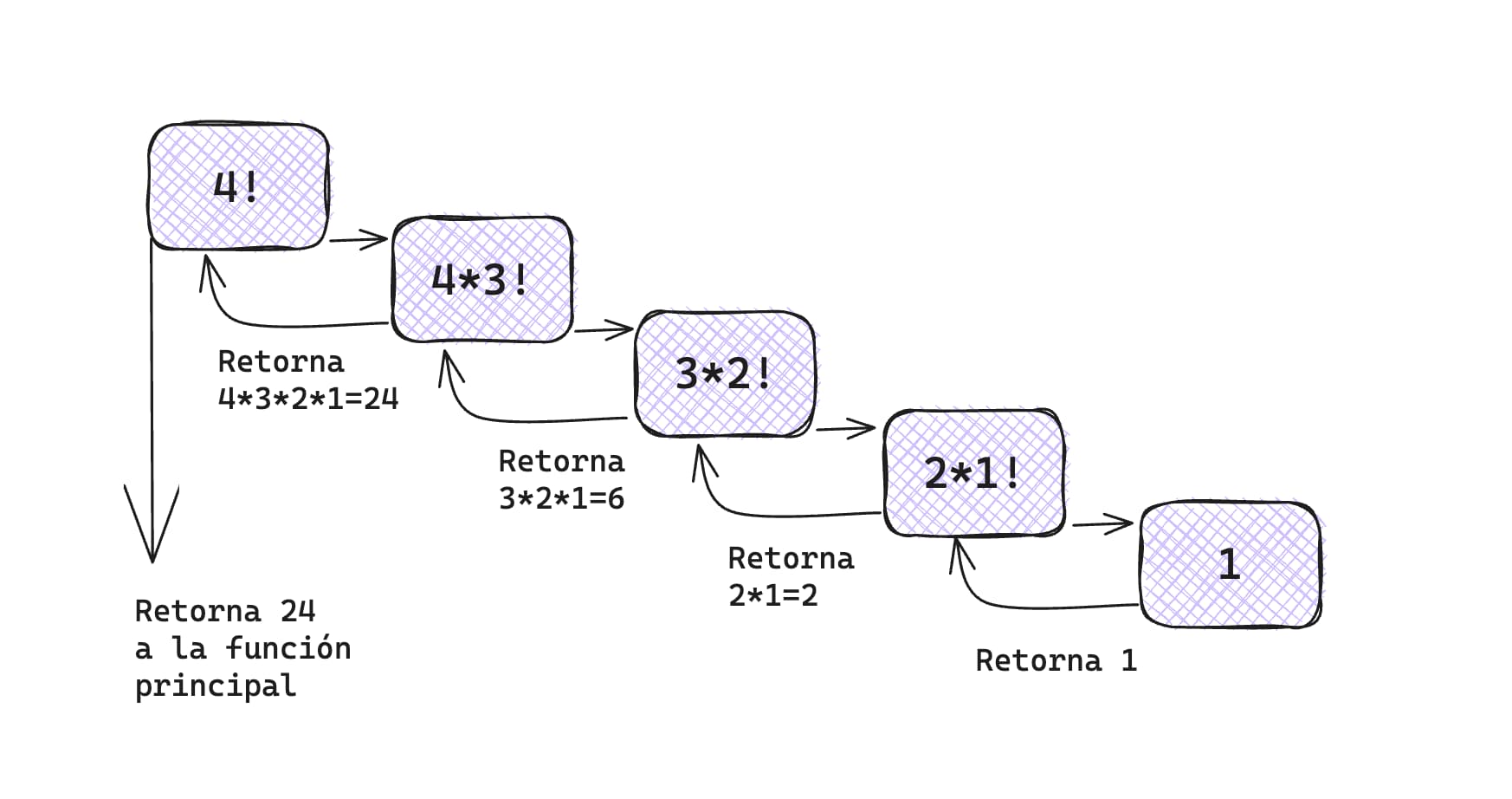 Recursión de factorial de 4